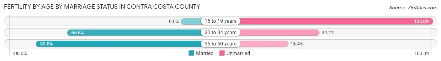 Female Fertility by Age by Marriage Status in Contra Costa County