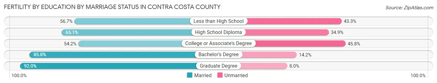Female Fertility by Education by Marriage Status in Contra Costa County
