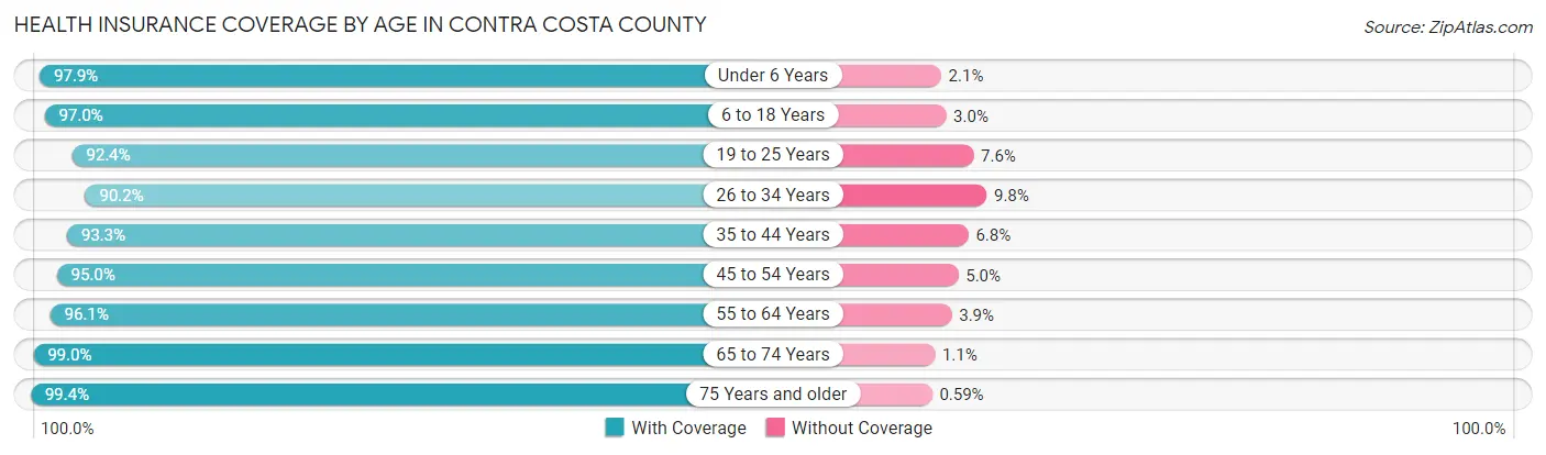 Health Insurance Coverage by Age in Contra Costa County