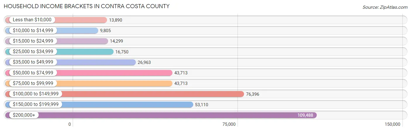 Household Income Brackets in Contra Costa County