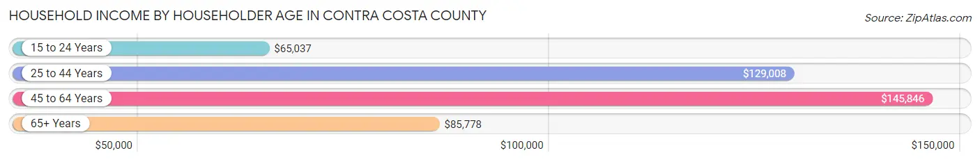 Household Income by Householder Age in Contra Costa County