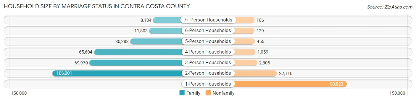 Household Size by Marriage Status in Contra Costa County