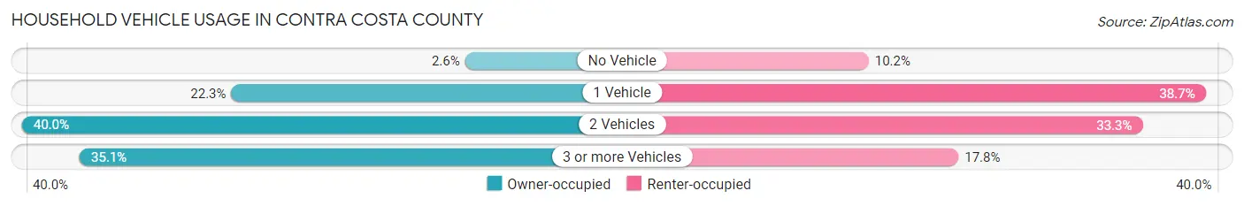 Household Vehicle Usage in Contra Costa County