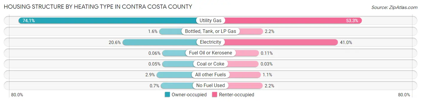 Housing Structure by Heating Type in Contra Costa County