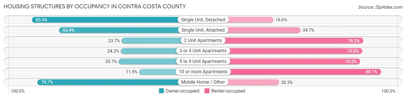 Housing Structures by Occupancy in Contra Costa County
