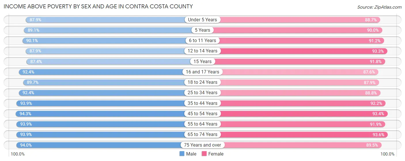 Income Above Poverty by Sex and Age in Contra Costa County
