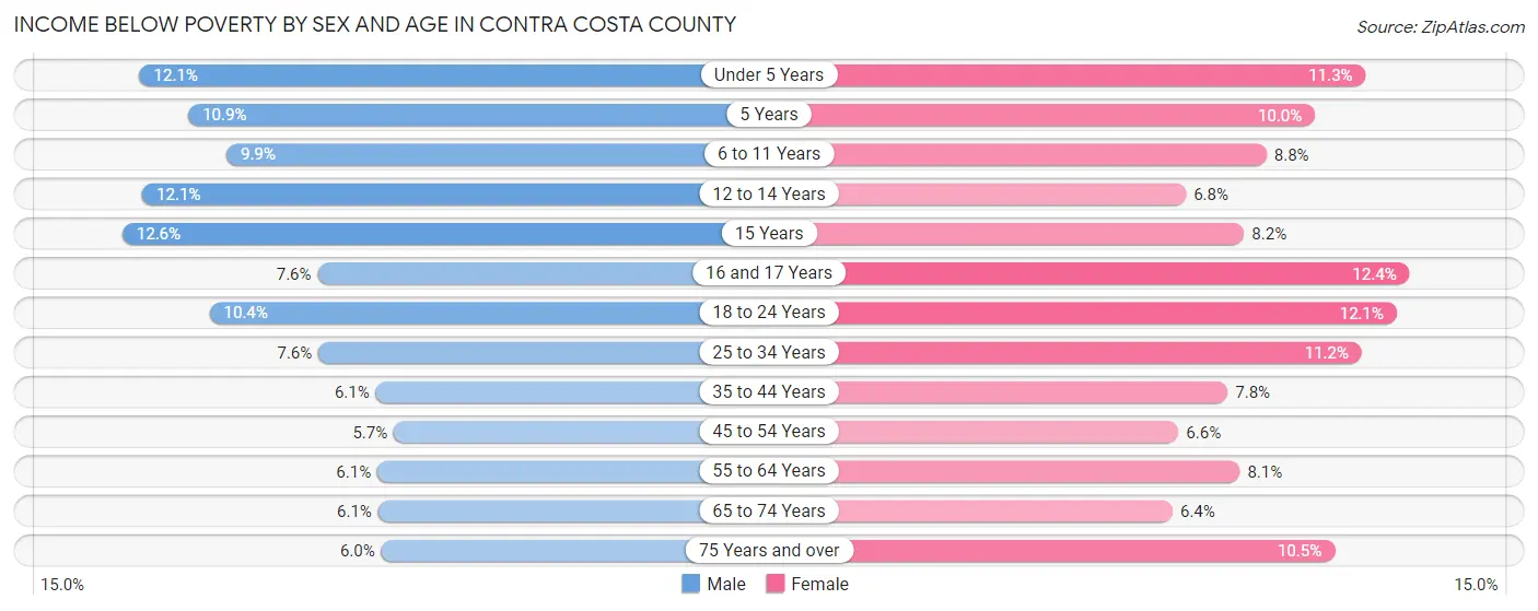 Income Below Poverty by Sex and Age in Contra Costa County