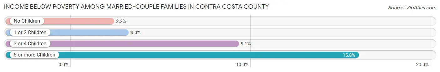 Income Below Poverty Among Married-Couple Families in Contra Costa County