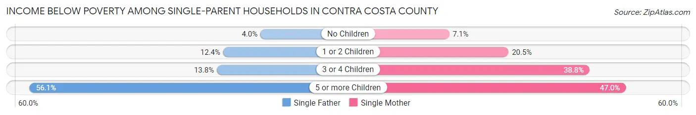 Income Below Poverty Among Single-Parent Households in Contra Costa County