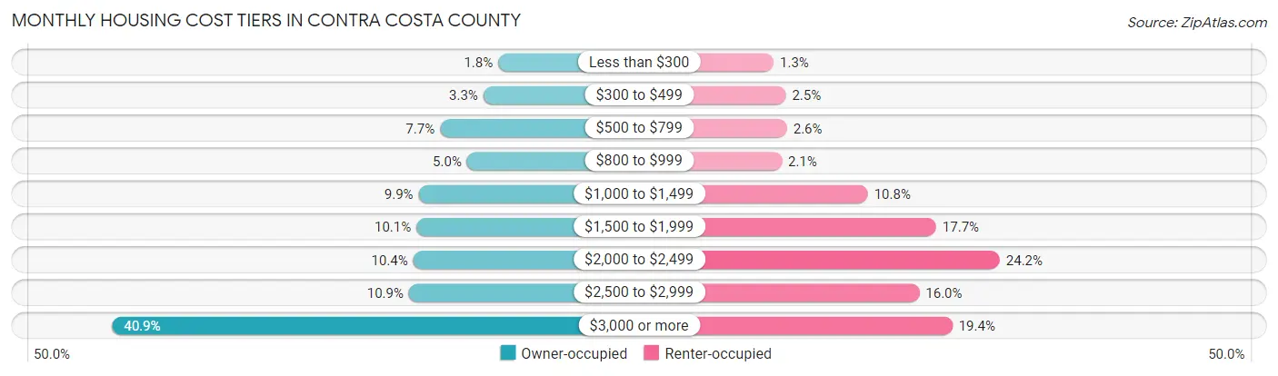 Monthly Housing Cost Tiers in Contra Costa County