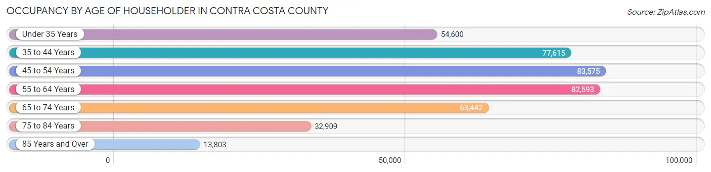 Occupancy by Age of Householder in Contra Costa County