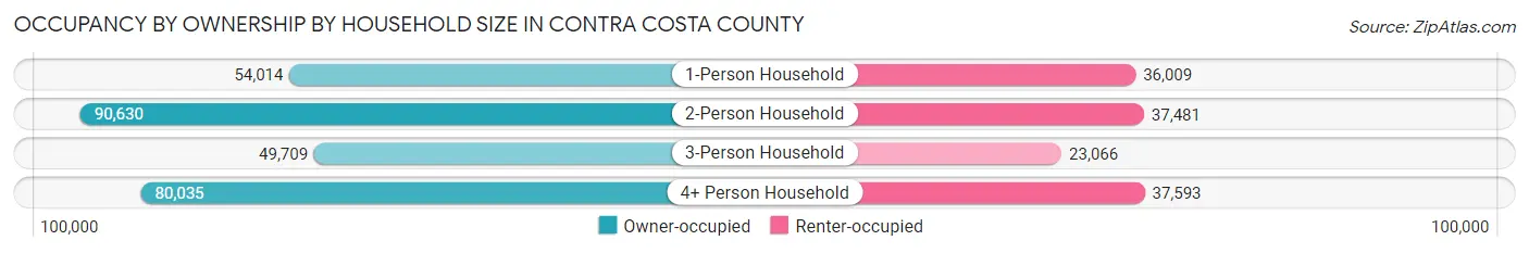 Occupancy by Ownership by Household Size in Contra Costa County