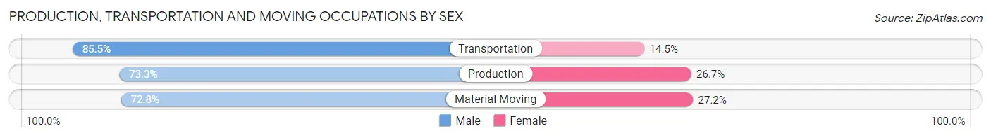 Production, Transportation and Moving Occupations by Sex in Contra Costa County