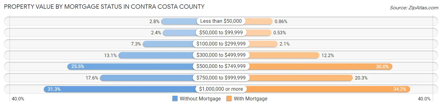 Property Value by Mortgage Status in Contra Costa County