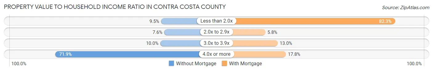 Property Value to Household Income Ratio in Contra Costa County