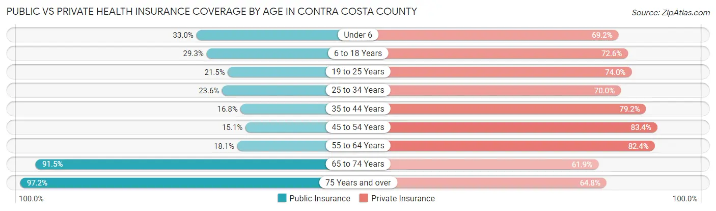Public vs Private Health Insurance Coverage by Age in Contra Costa County