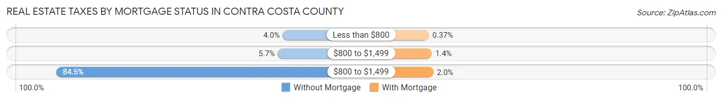 Real Estate Taxes by Mortgage Status in Contra Costa County