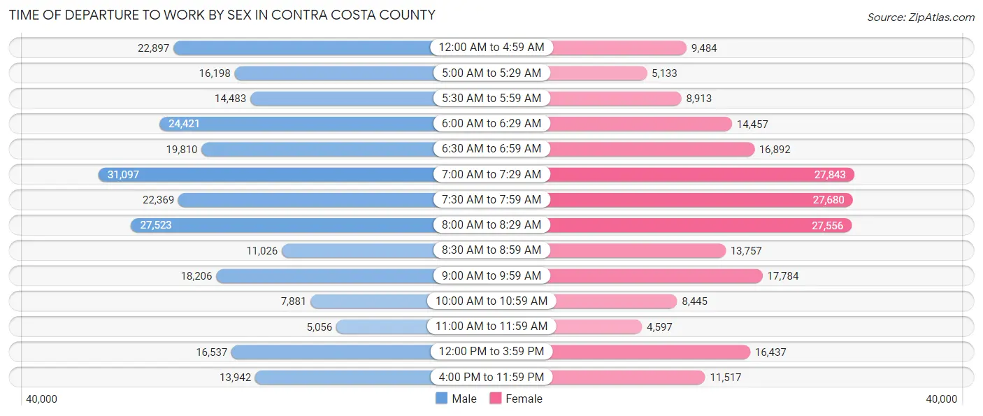 Time of Departure to Work by Sex in Contra Costa County
