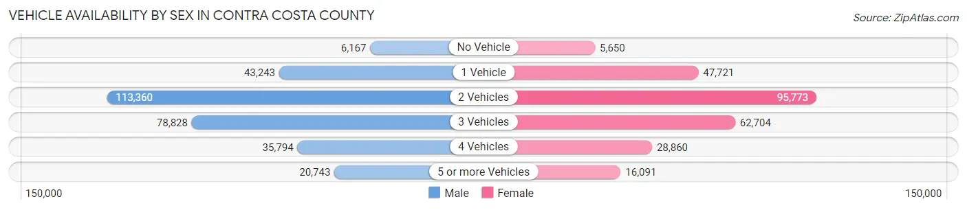 Vehicle Availability by Sex in Contra Costa County
