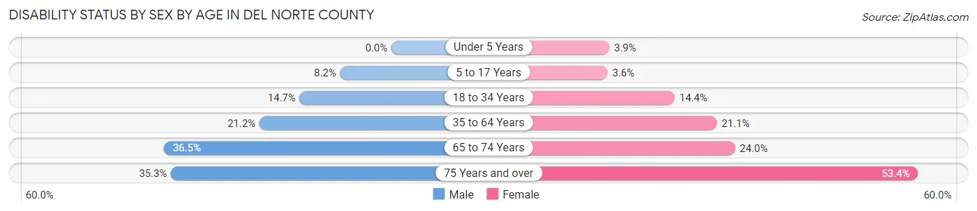 Disability Status by Sex by Age in Del Norte County