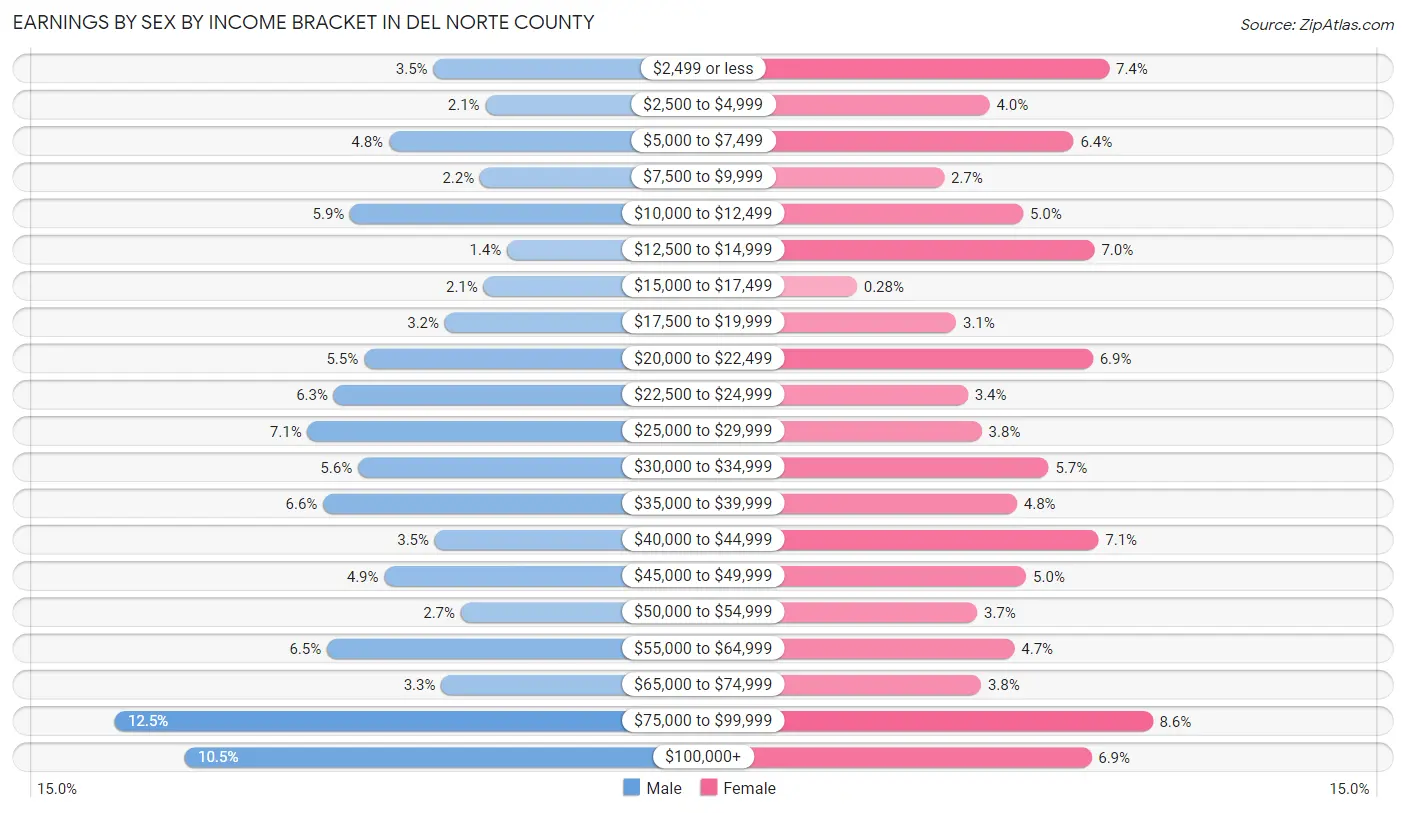 Earnings by Sex by Income Bracket in Del Norte County
