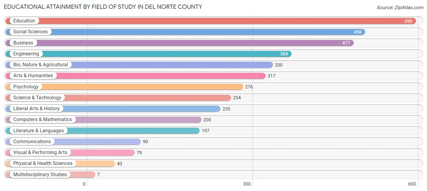 Educational Attainment by Field of Study in Del Norte County