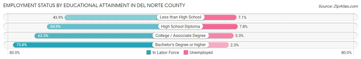 Employment Status by Educational Attainment in Del Norte County