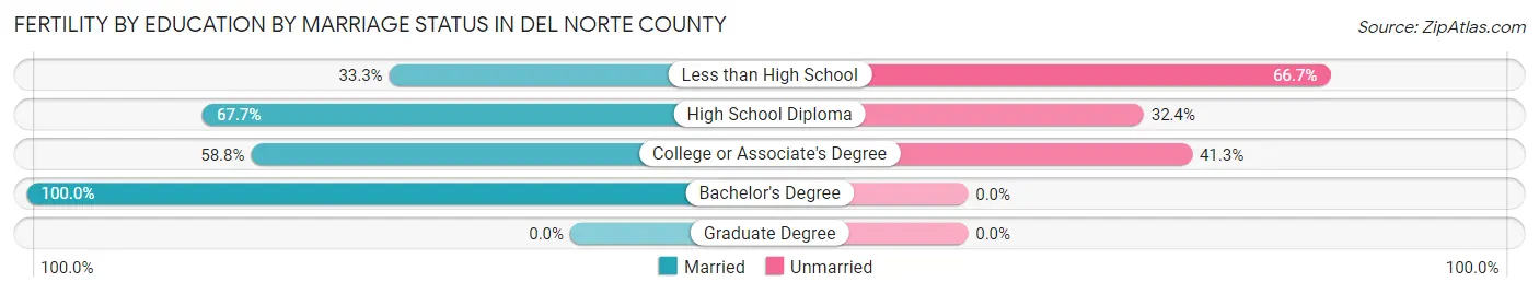 Female Fertility by Education by Marriage Status in Del Norte County