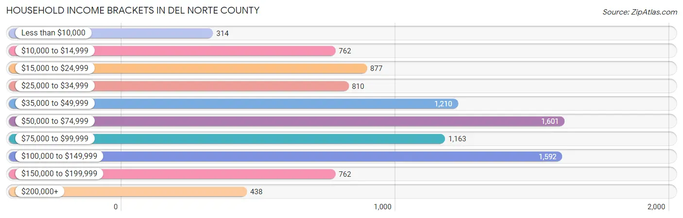 Household Income Brackets in Del Norte County