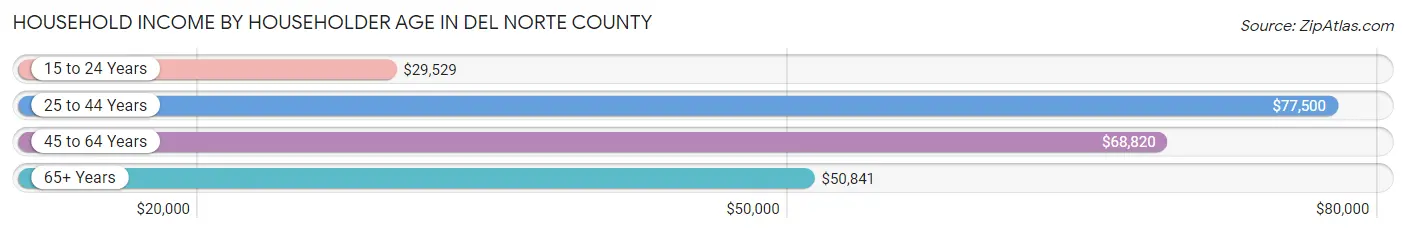 Household Income by Householder Age in Del Norte County