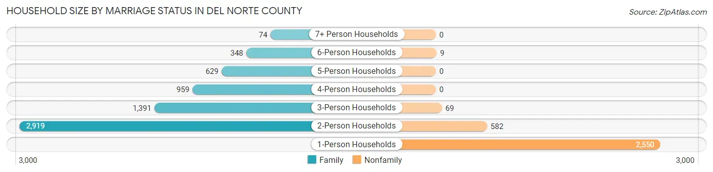 Household Size by Marriage Status in Del Norte County