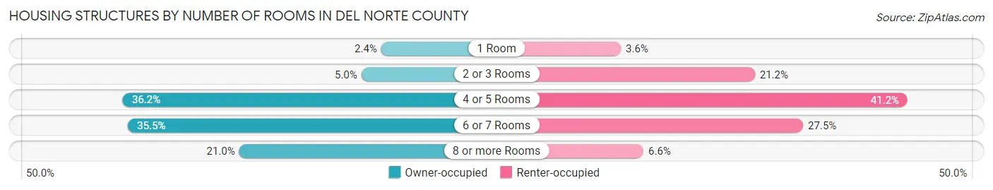 Housing Structures by Number of Rooms in Del Norte County