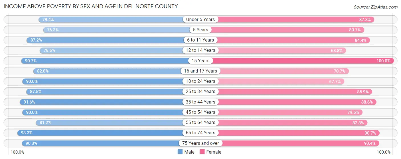Income Above Poverty by Sex and Age in Del Norte County