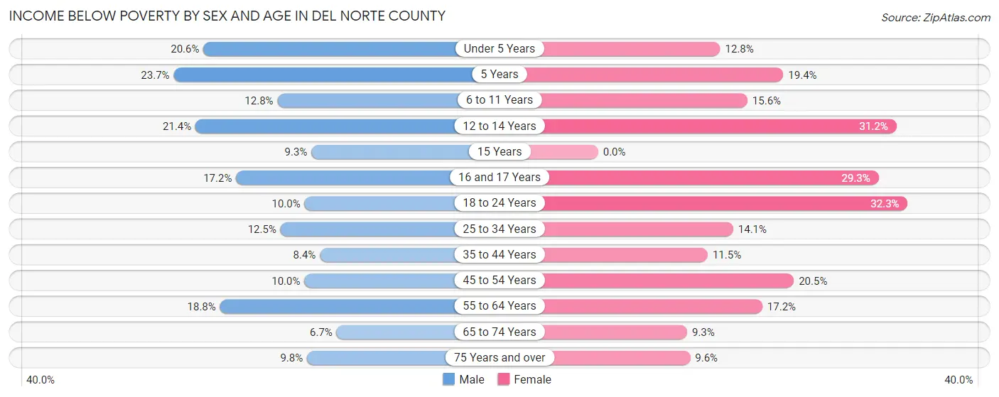 Income Below Poverty by Sex and Age in Del Norte County
