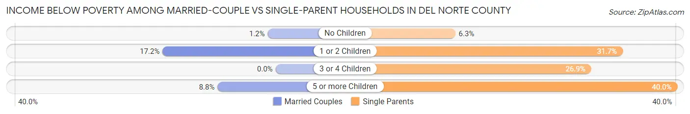 Income Below Poverty Among Married-Couple vs Single-Parent Households in Del Norte County
