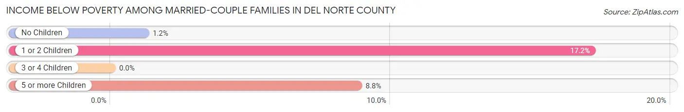 Income Below Poverty Among Married-Couple Families in Del Norte County