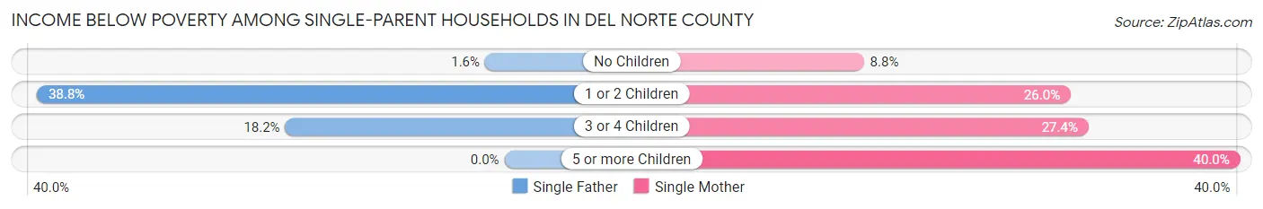 Income Below Poverty Among Single-Parent Households in Del Norte County