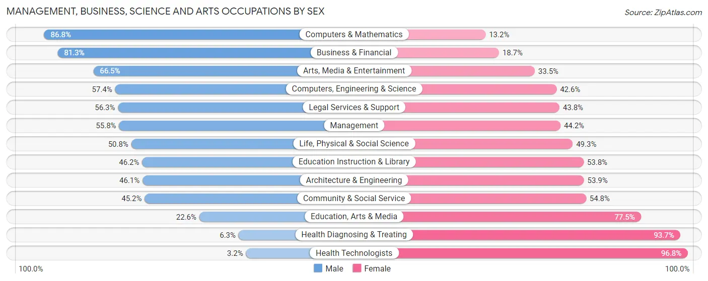 Management, Business, Science and Arts Occupations by Sex in Del Norte County
