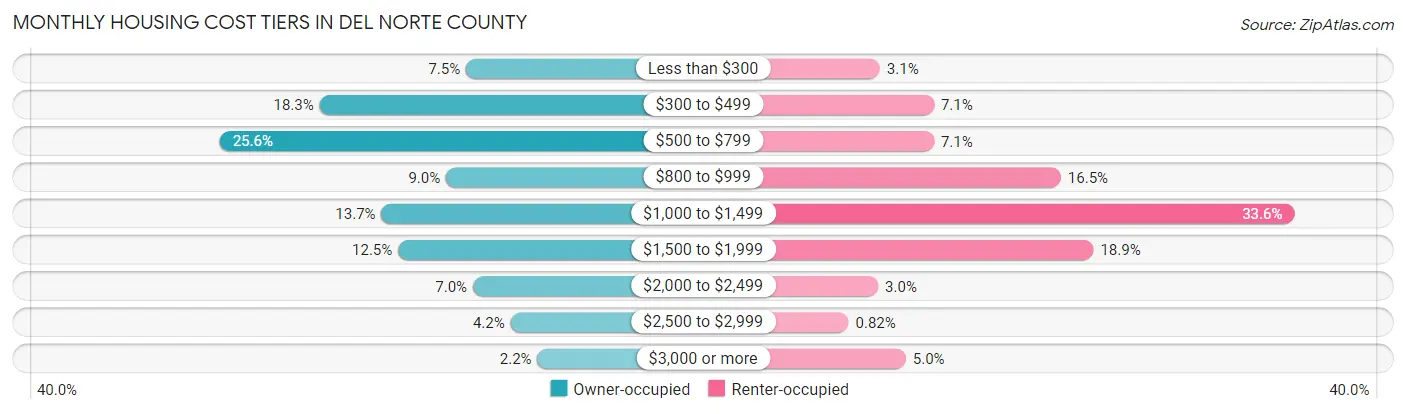 Monthly Housing Cost Tiers in Del Norte County