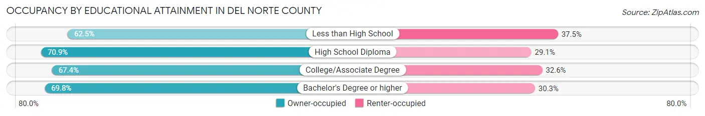 Occupancy by Educational Attainment in Del Norte County