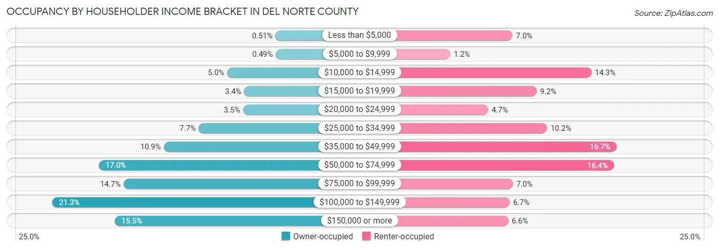 Occupancy by Householder Income Bracket in Del Norte County