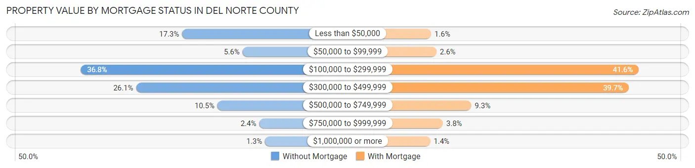 Property Value by Mortgage Status in Del Norte County