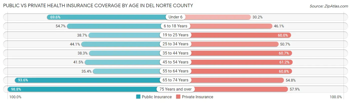 Public vs Private Health Insurance Coverage by Age in Del Norte County