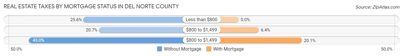 Real Estate Taxes by Mortgage Status in Del Norte County