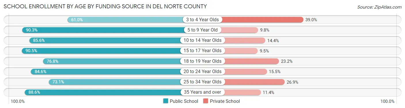 School Enrollment by Age by Funding Source in Del Norte County
