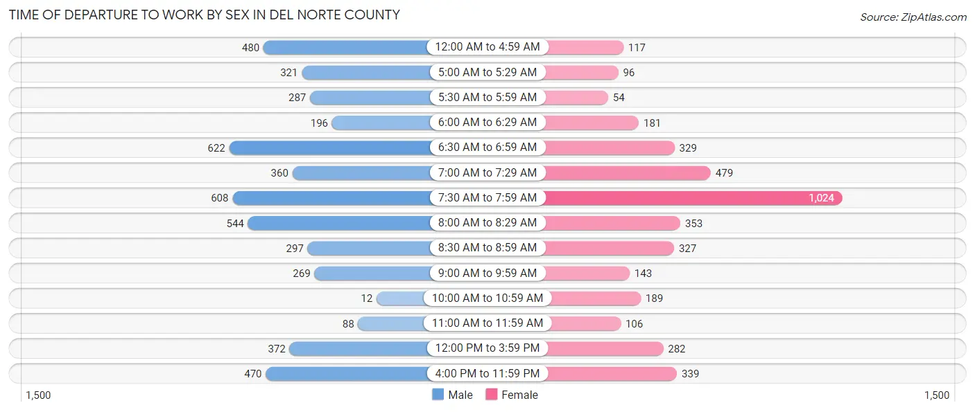 Time of Departure to Work by Sex in Del Norte County
