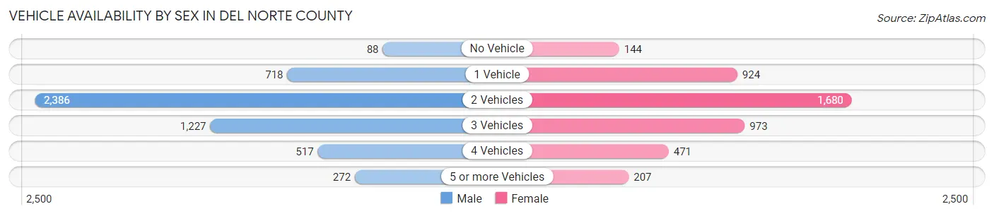 Vehicle Availability by Sex in Del Norte County