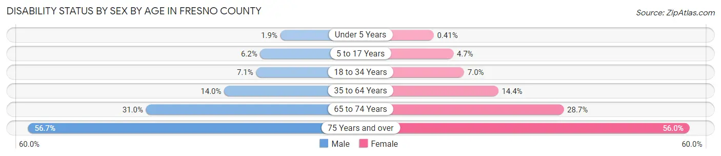 Disability Status by Sex by Age in Fresno County