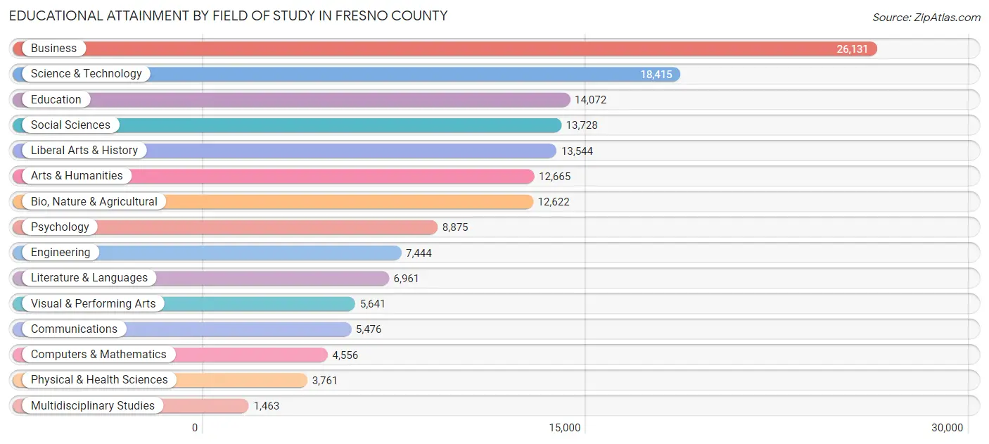 Educational Attainment by Field of Study in Fresno County