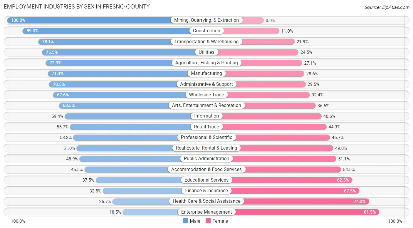 Employment Industries by Sex in Fresno County